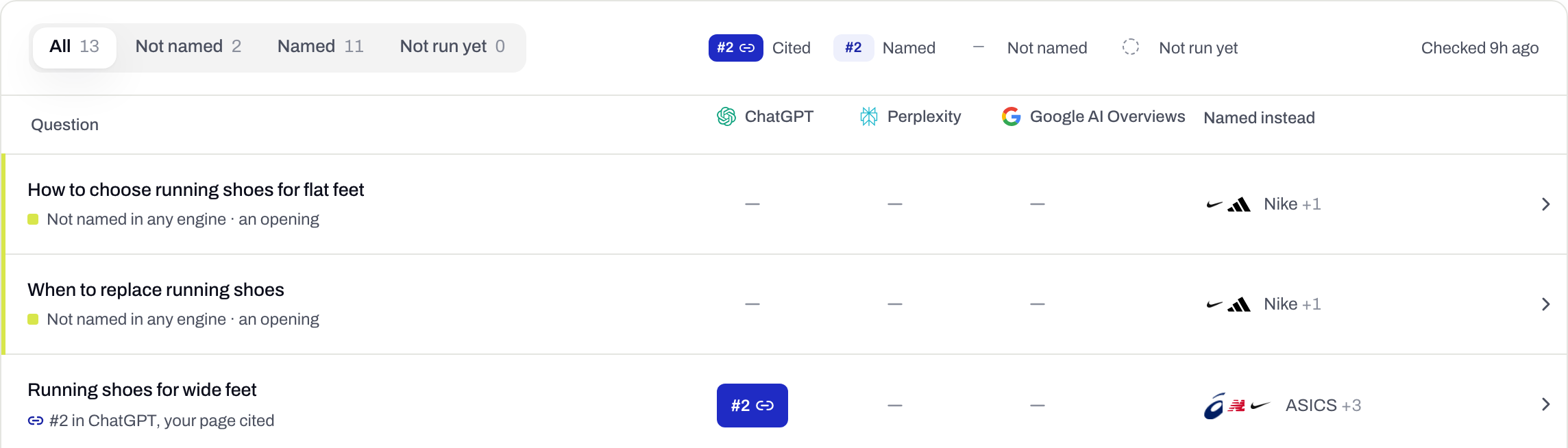 Questions table with a Google AI Overviews column next to ChatGPT and Perplexity