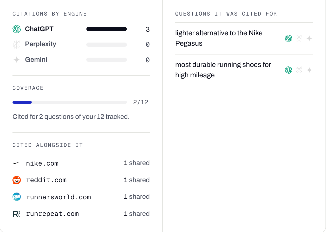 Citations by engine, coverage across tracked questions, and the domains cited alongside the page