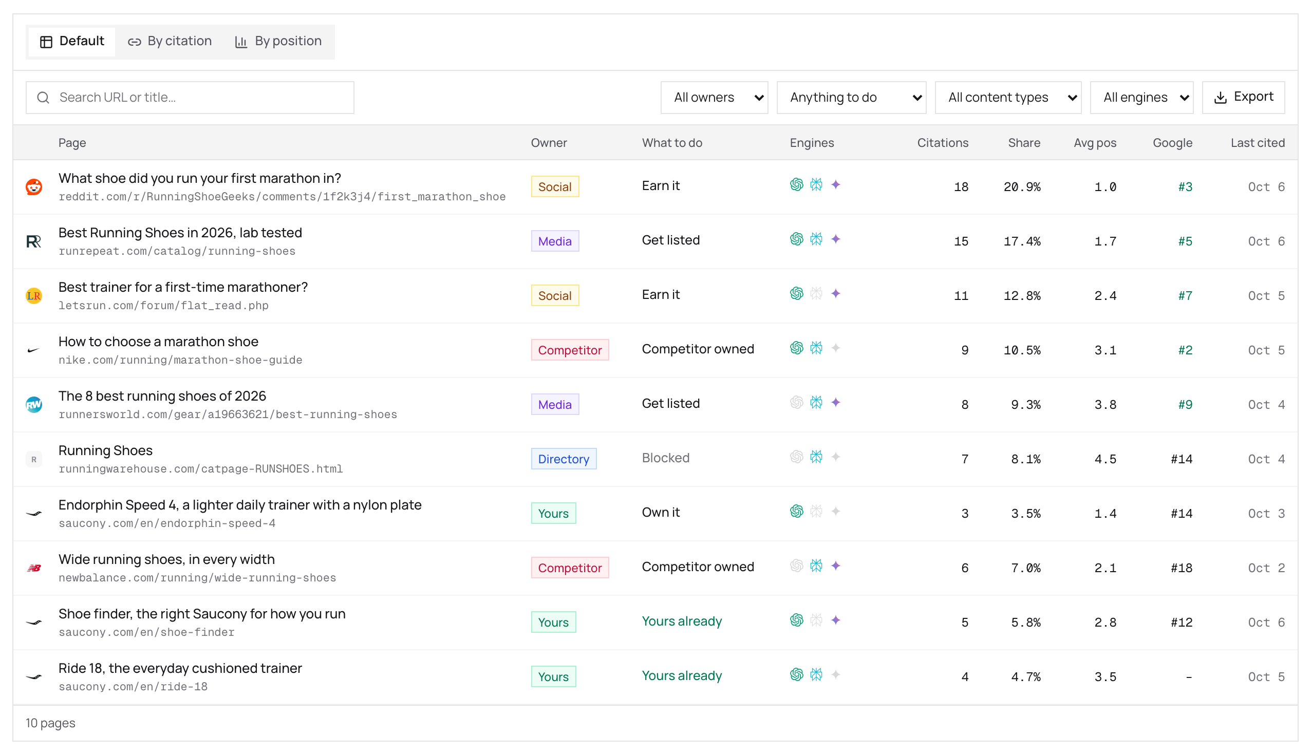Cited pages table: each page with its owner, what to do (earn it, get listed, own it, blocked), the engines that cited it, citations, share and search rank