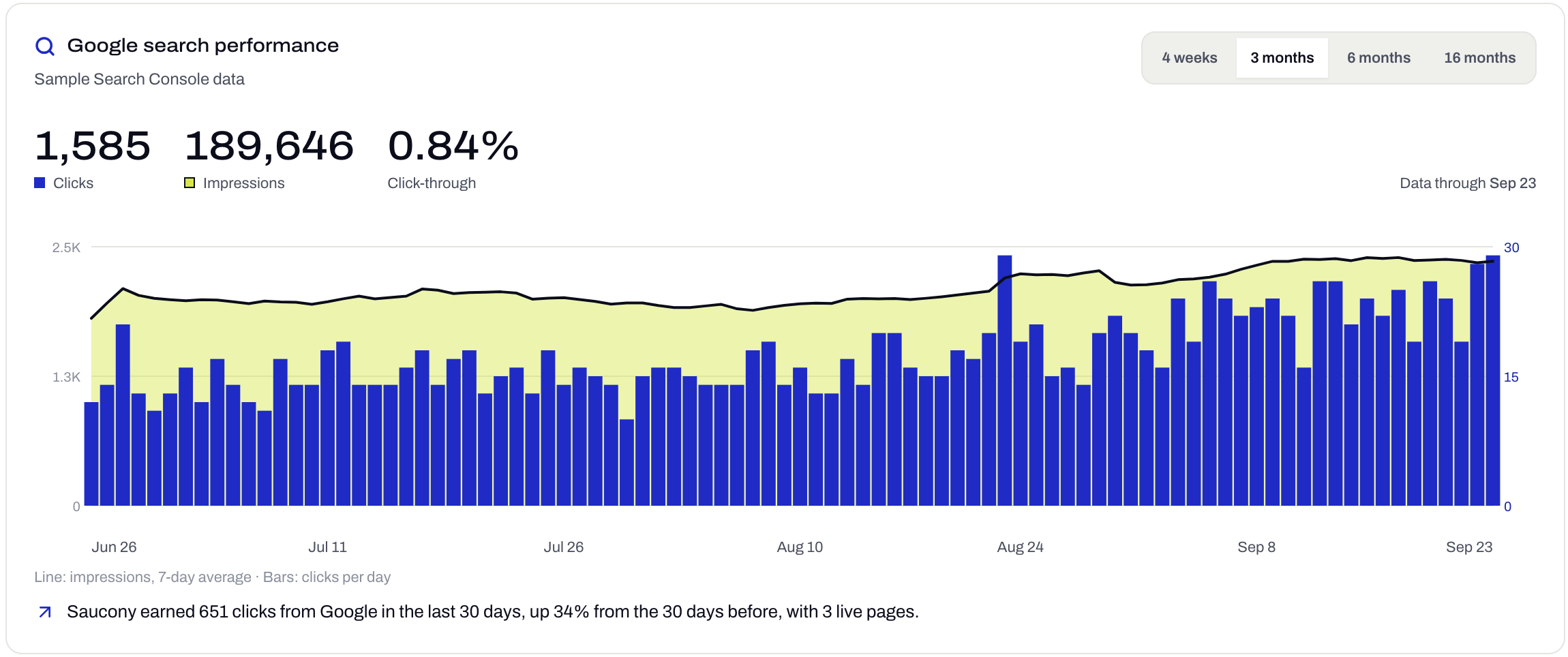 Demand screen: Google clicks and impressions from Search Console over three months, with a daily chart