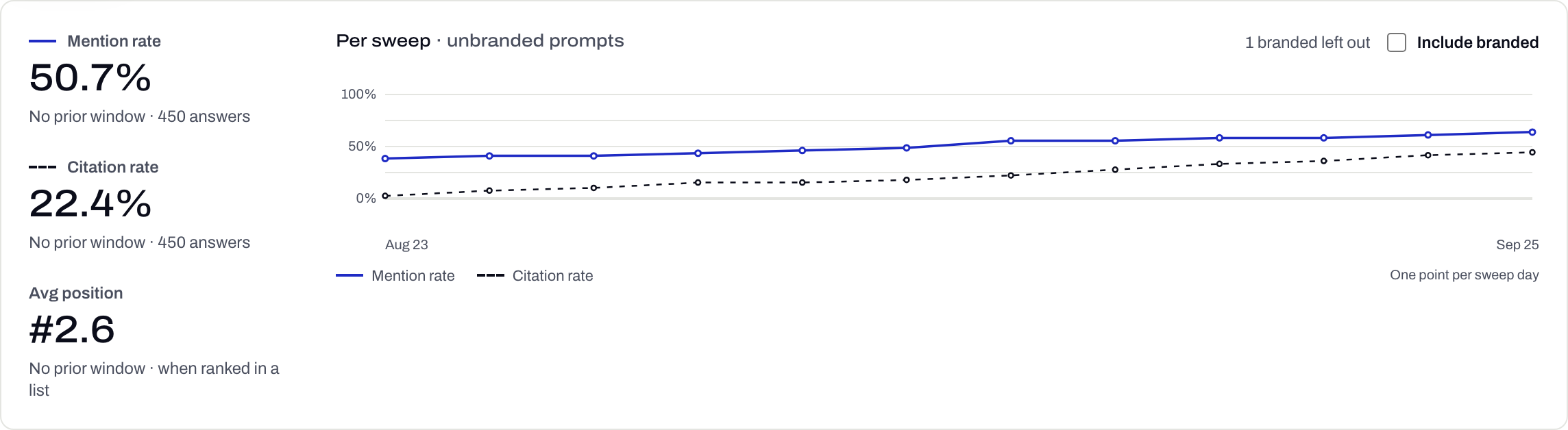 Mention rate and citation rate per sweep for unbranded prompts over twelve weeks