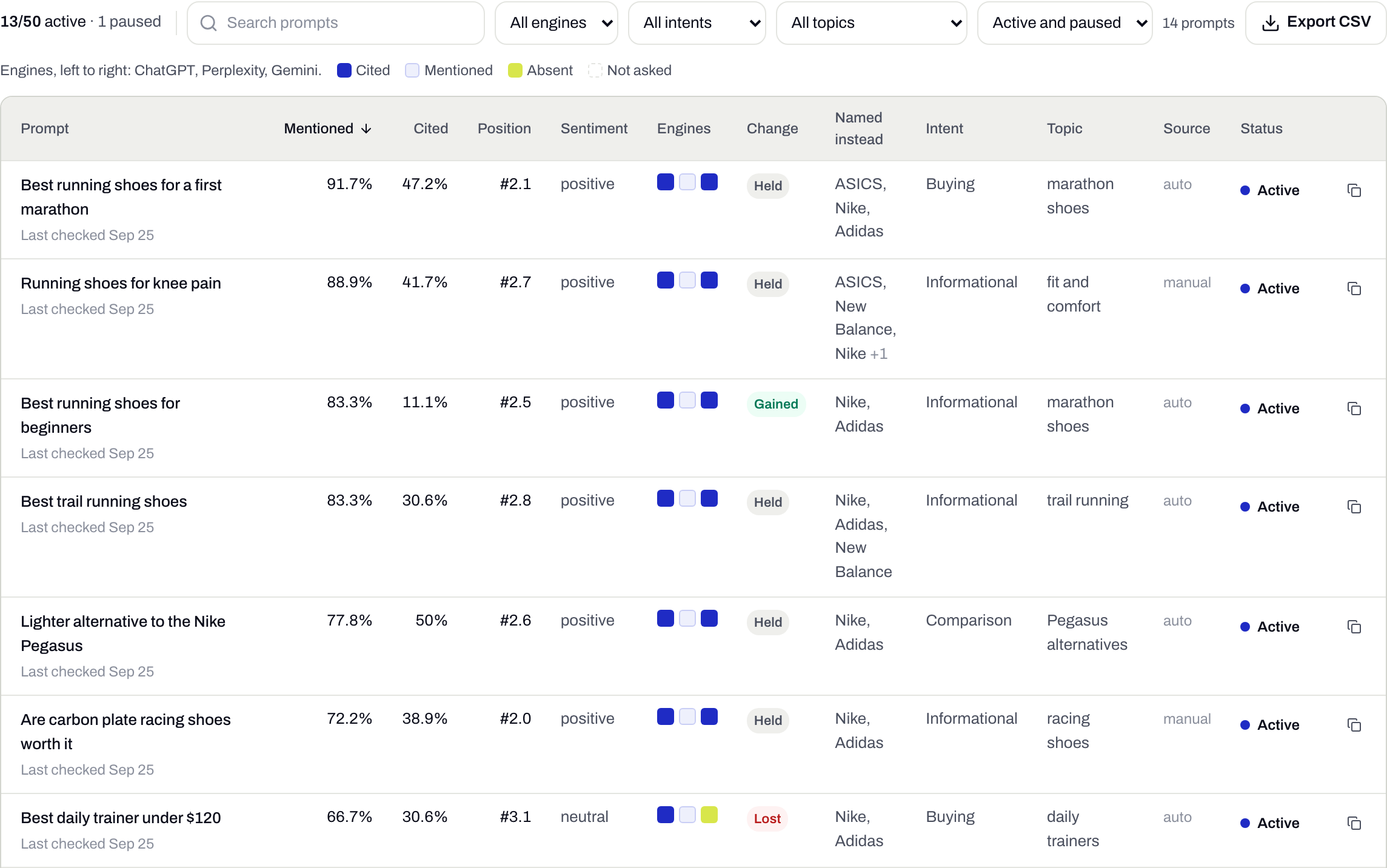 Prompts table: mention rate, citation rate, position, sentiment, engines, change and intent for each prompt