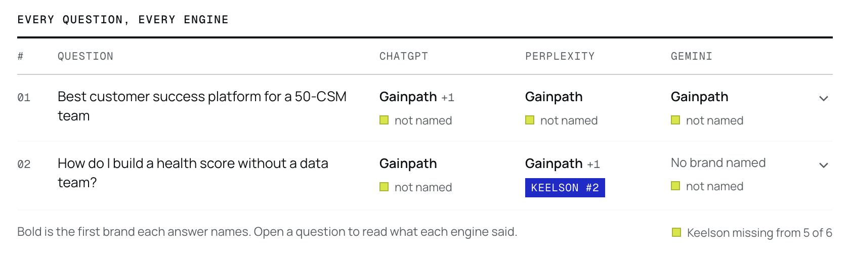 Sample audit table: each buyer question against ChatGPT, Perplexity and Gemini, with the brand each named first