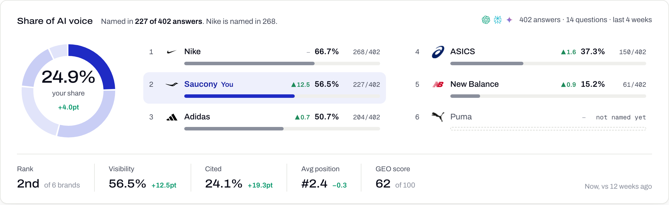 Share of AI voice panel: Saucony ranked second of six running-shoe brands, named in 227 of 402 AI answers