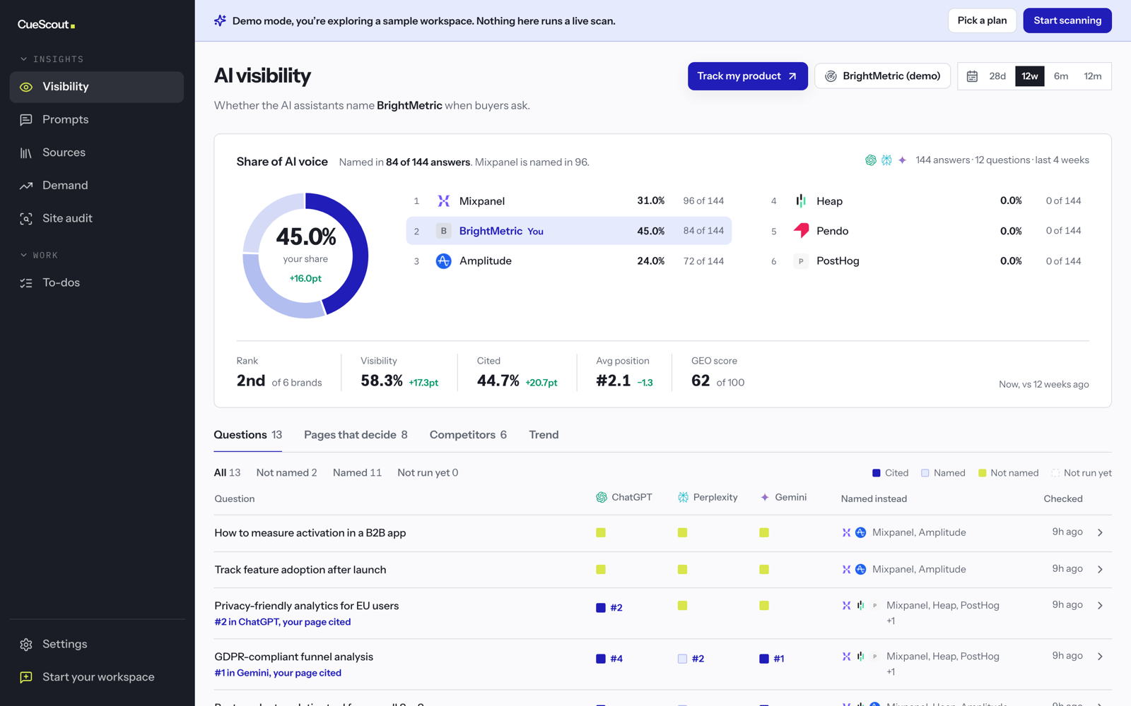 CueScout demo: share of AI voice by brand, with each tracked question and the result per engine